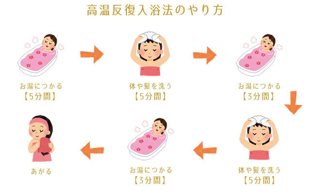 高温反復入浴法の解説画像